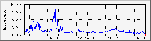 apache2_hits Traffic Graph
