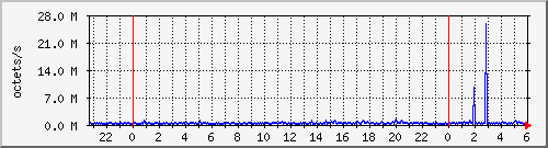 apache2_traffic Traffic Graph