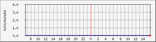 apache2_ww1_hits Traffic Graph