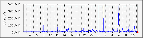 apache2_ww2_traffic Traffic Graph