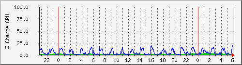 cpu Traffic Graph
