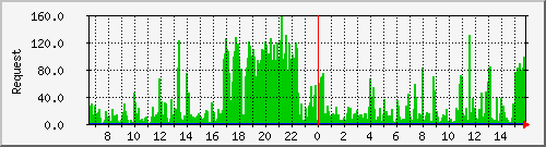 db1_mysql Traffic Graph