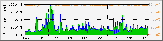 week
